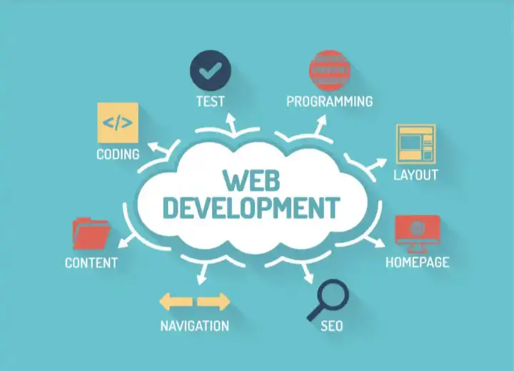 Image on how web development works